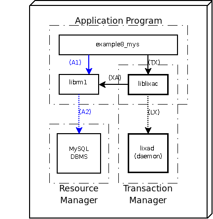 Deploy model of an example with MySQL/MariaDB DBMS