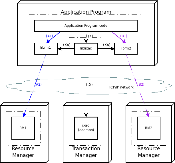 Fully distributed deployment model