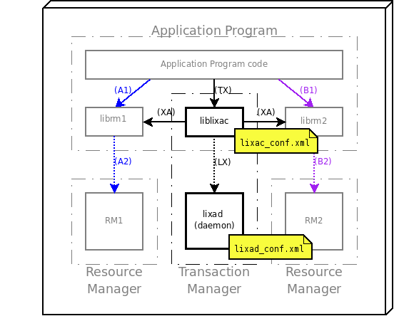 The LIXA components and the necessary configuration files