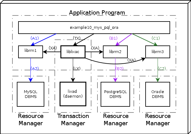 Deploy model of an example showing a distributed transaction with MySQL, PostgreSQL and Oracle
