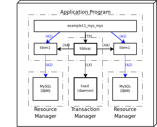 Deploy model of an example showing a distributed transaction with two MySQL servers