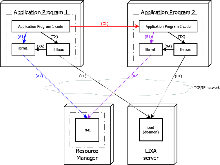 Deployment model of two example applications with Oracle DBMS
