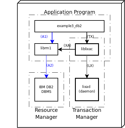 Deploy model of an example with IBM DB2 DBMS