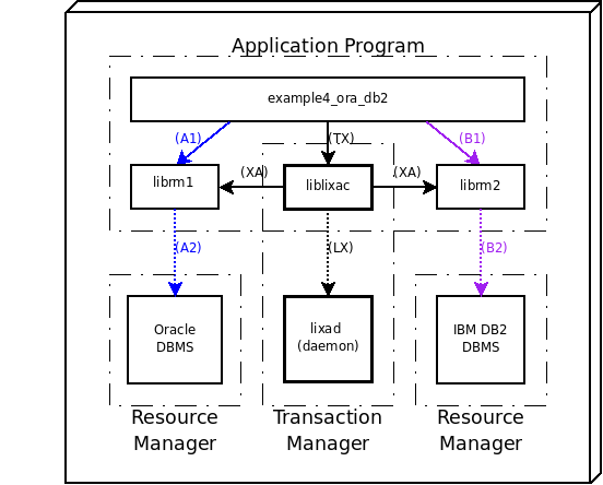 Deploy model of an example showing a distributed transaction with Oracle and IBM DB2
