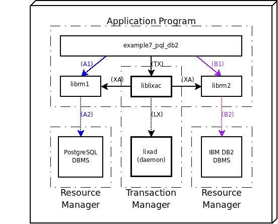 Deploy model of an example showing a distributed transaction with PostgreSQL and IBM DB2