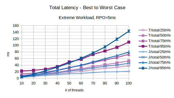 Total Latency - Best to Worst Case