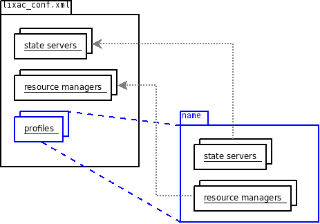 The structure of lixac_conf.xml