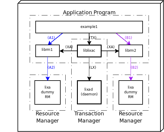 Deploy model of an example with two dummy resource managers