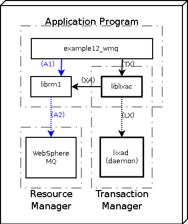 Deploy model of an example with WebSphere MQ