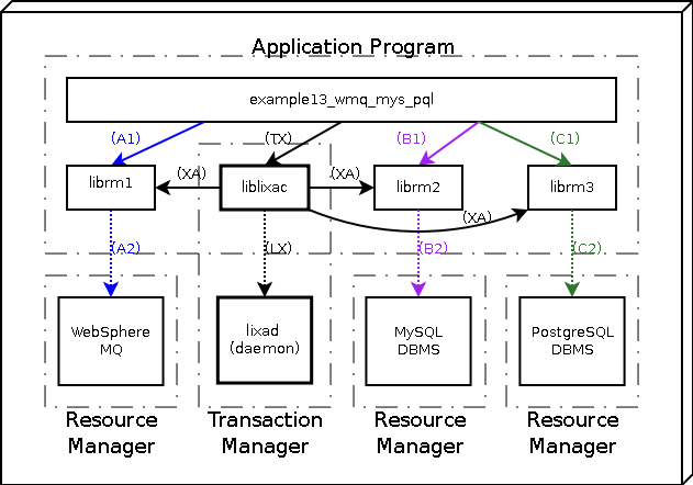 Deploy model of an example with WebSphere MQ, MySQL and PostgreSQL