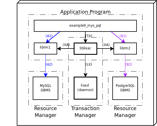 Deploy model of an example showing a distributed transaction with MySQL and PostgreSQL