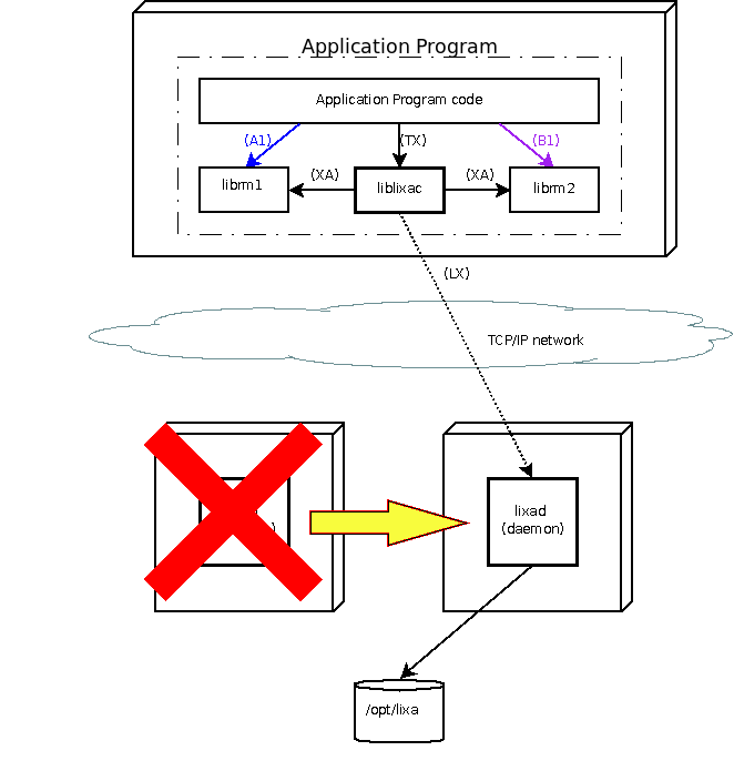 HA, step 3: the passive node takes over the service