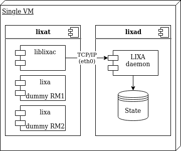 Benchmark Colocated Architecture