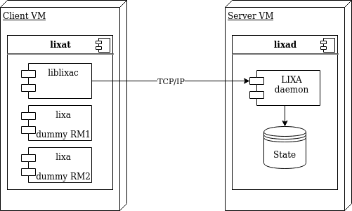 Benchmark Distributed Architecture