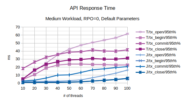 Comparison of API Response Time