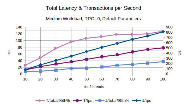 Total Latency and Transactions per Second