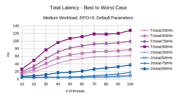 Total Latency - Best to Worst Case