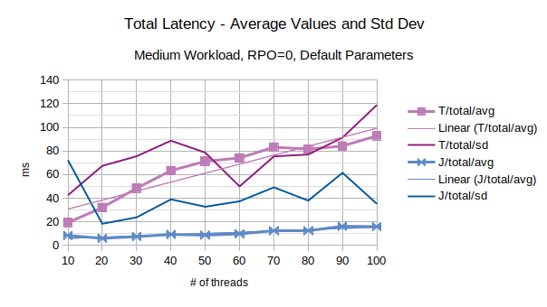 Total Latency - Average Values and Std Dev