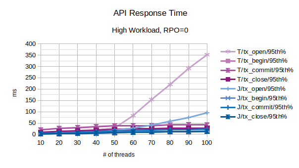 Comparison of API Response Time