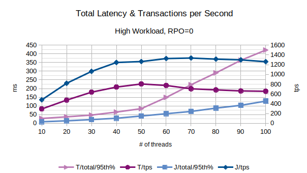 Total Latency and Transactions per Second