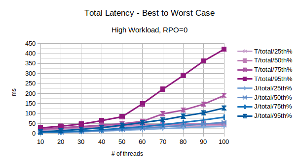 Total Latency - Best to Worst Case