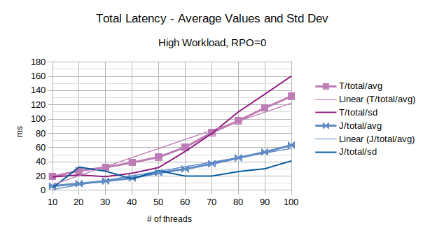 Total Latency - Average Values and Std Dev