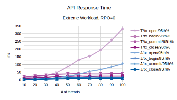 Comparison of API Response Time