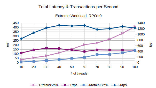 Total Latency and Transactions per Second