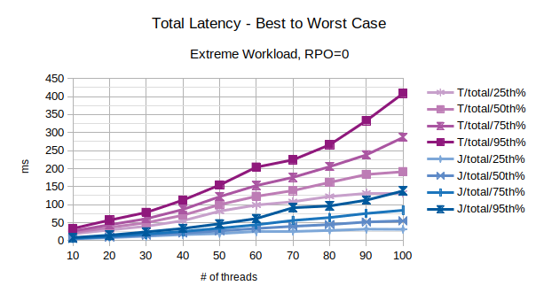 Total Latency - Best to Worst Case