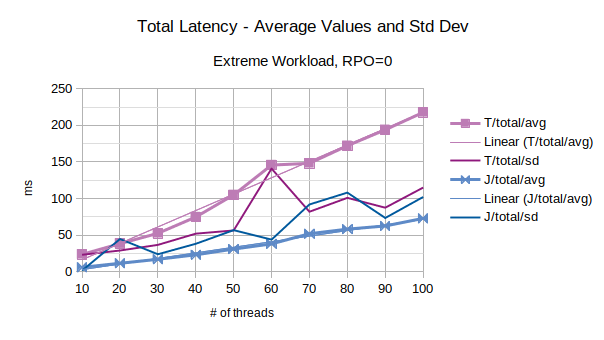 Total Latency - Average Values and Std Dev