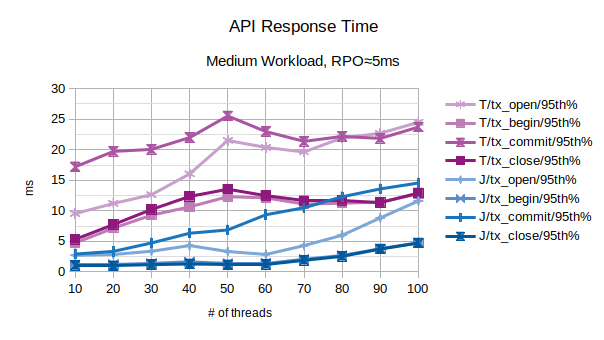 Comparison of API Response Time