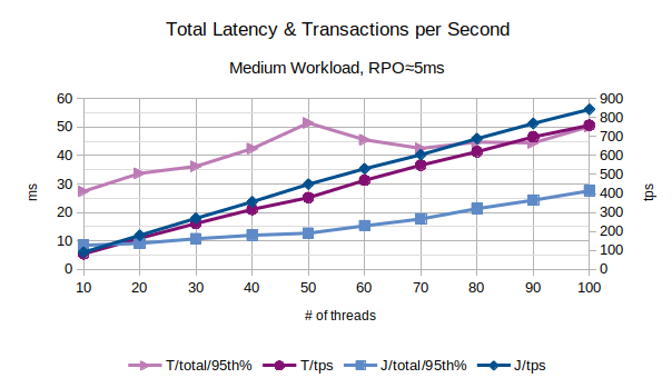 Total Latency and Transactions per Second