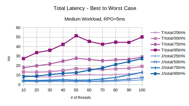 Total Latency - Best to Worst Case