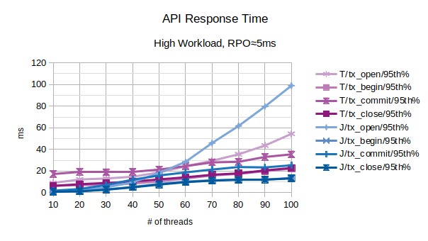 Comparison of API Response Time