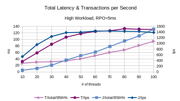 Total Latency and Transactions per Second