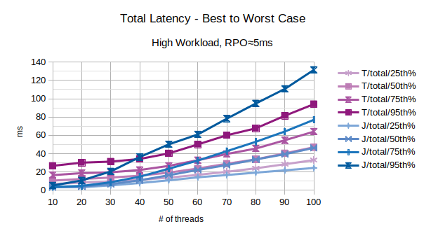 Total Latency - Best to Worst Case