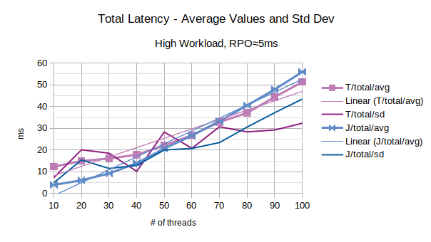 Total Latency - Average Values and Std Dev