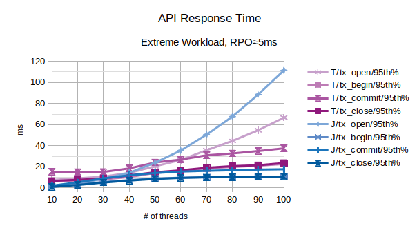 Comparison of API Response Time