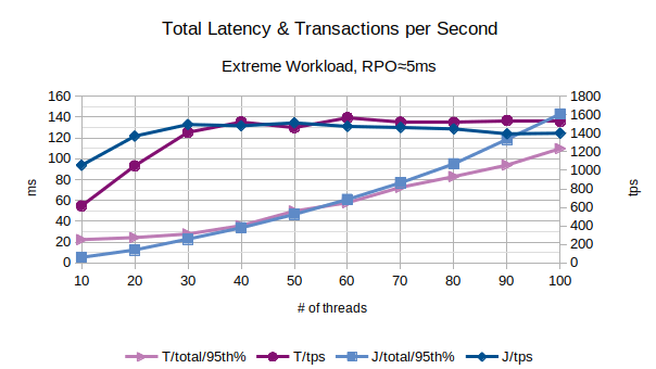 Total Latency and Transactions per Second