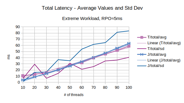 Total Latency - Average Values and Std Dev