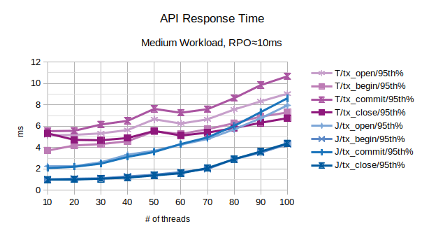 Comparison of API Response Time