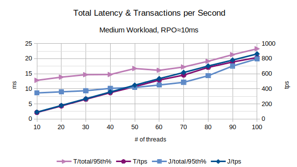 Total Latency and Transactions per Second