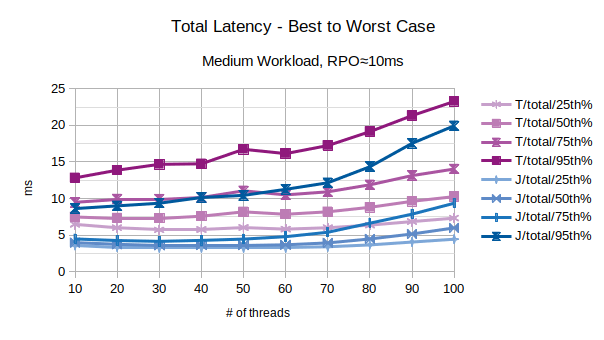 Total Latency - Best to Worst Case