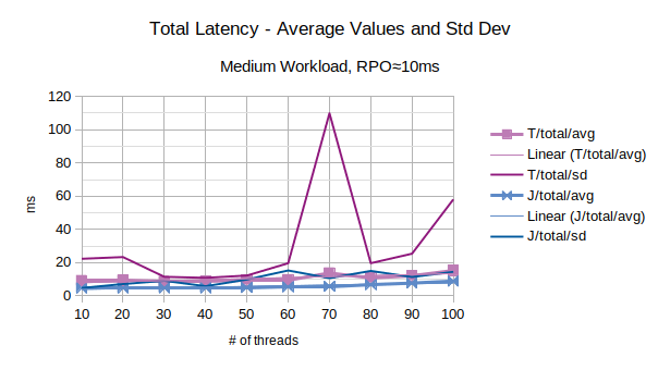 Total Latency - Average Values and Std Dev