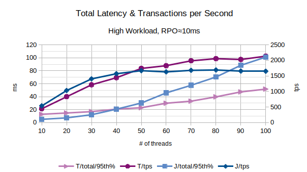 Total Latency and Transactions per Second