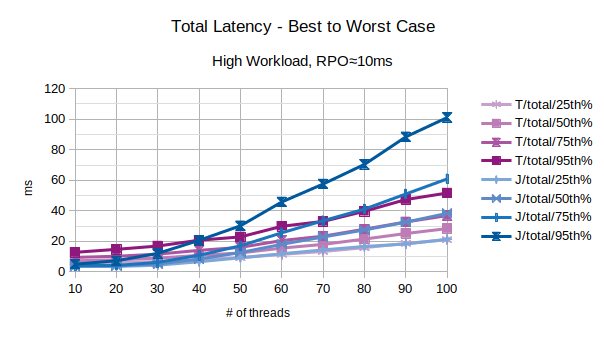 Total Latency - Best to Worst Case