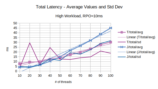 Total Latency - Average Values and Std Dev