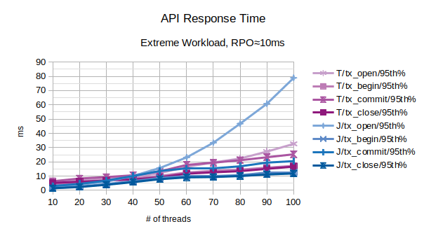 Comparison of API Response Time