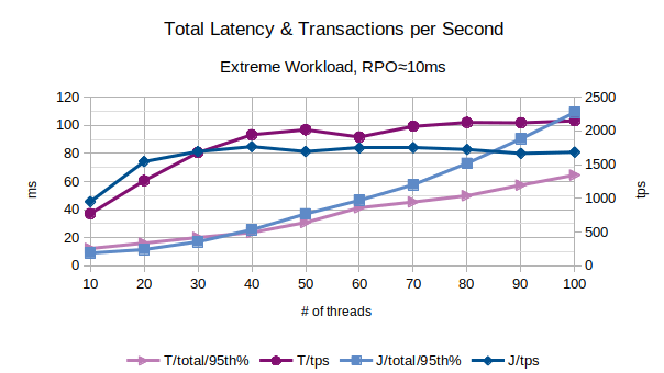 Total Latency and Transactions per Second