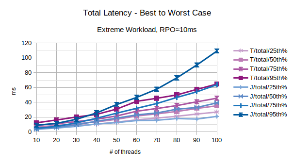 Total Latency - Best to Worst Case